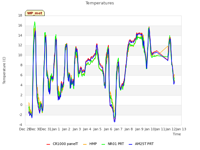 plot of Temperatures