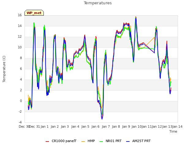 plot of Temperatures