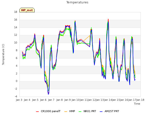 plot of Temperatures