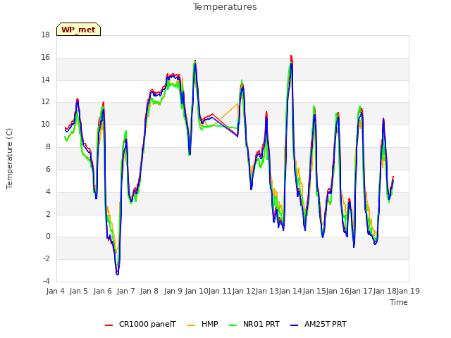 plot of Temperatures