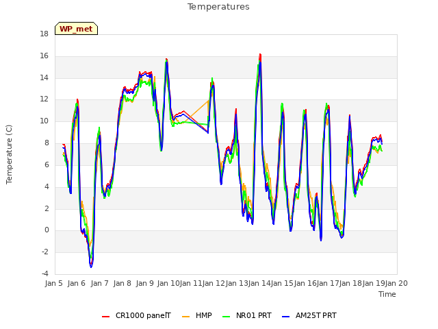 plot of Temperatures