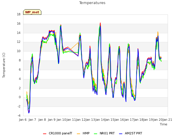 plot of Temperatures