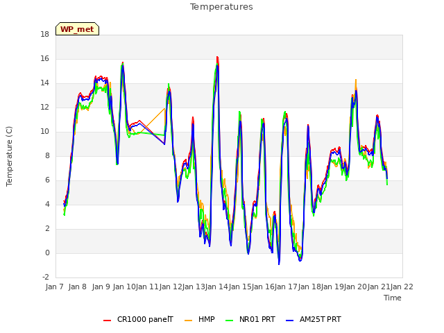 plot of Temperatures