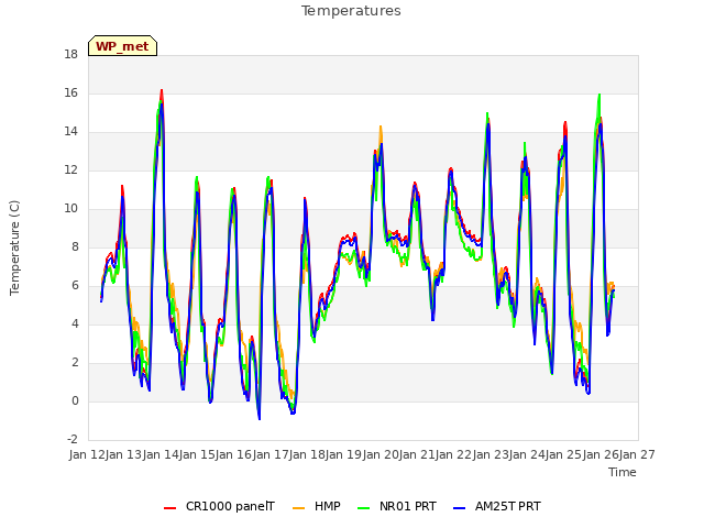 plot of Temperatures