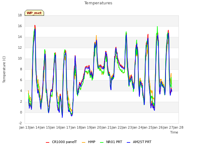 plot of Temperatures