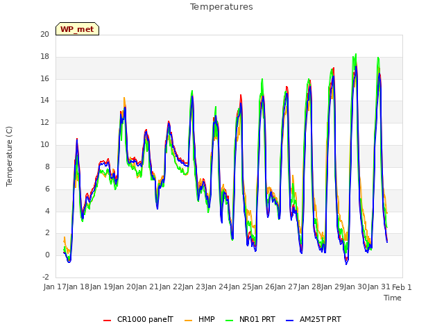 plot of Temperatures