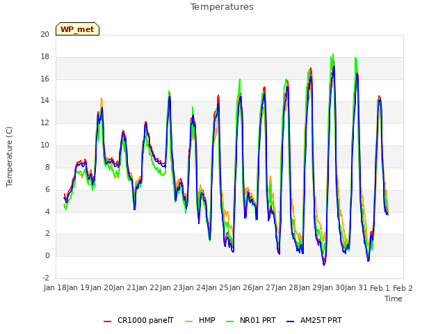 plot of Temperatures