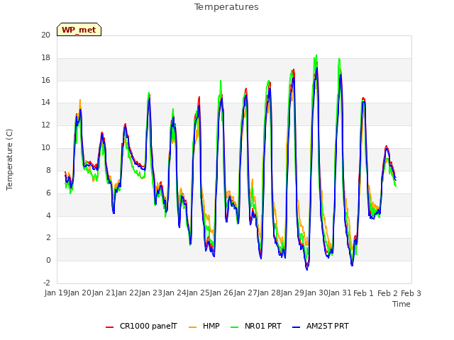 plot of Temperatures