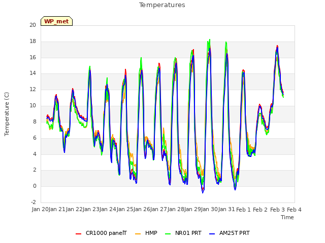 plot of Temperatures