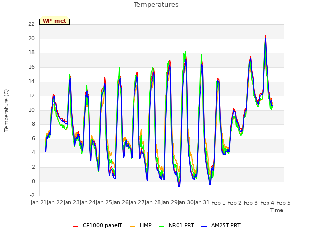 plot of Temperatures