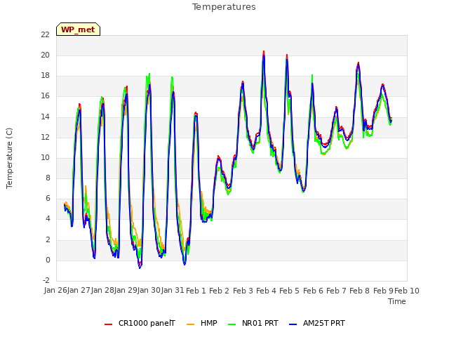 plot of Temperatures