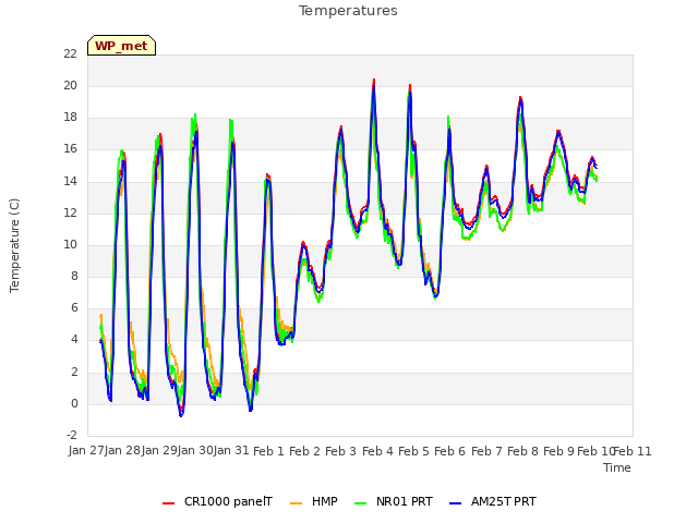 plot of Temperatures