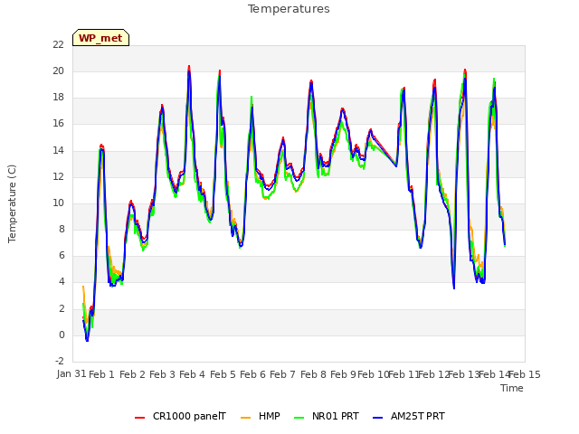 plot of Temperatures