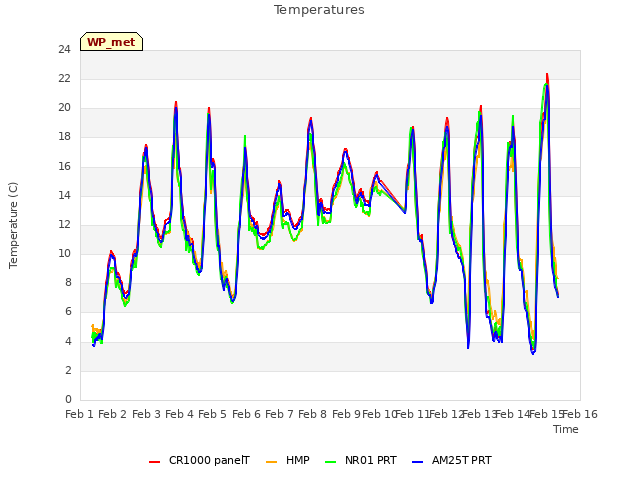 plot of Temperatures