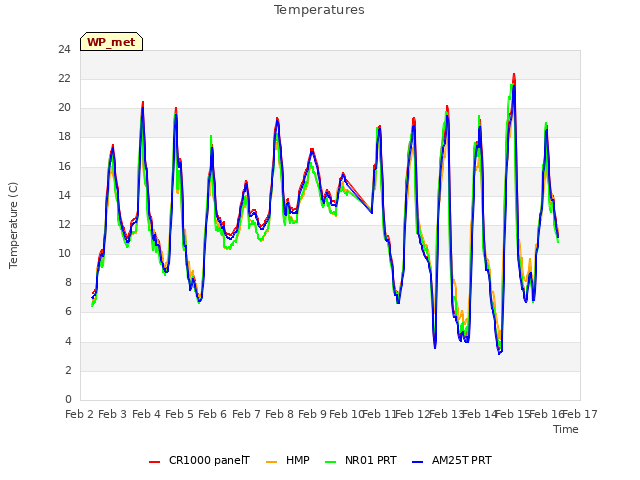 plot of Temperatures