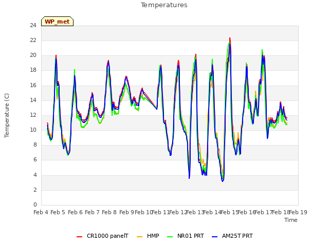 plot of Temperatures