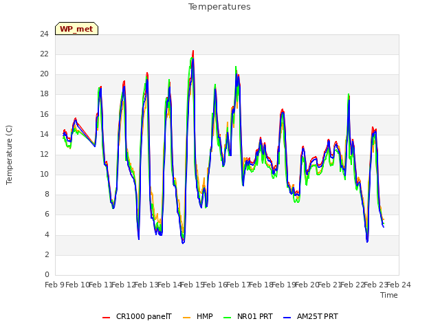 plot of Temperatures