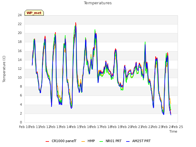 plot of Temperatures