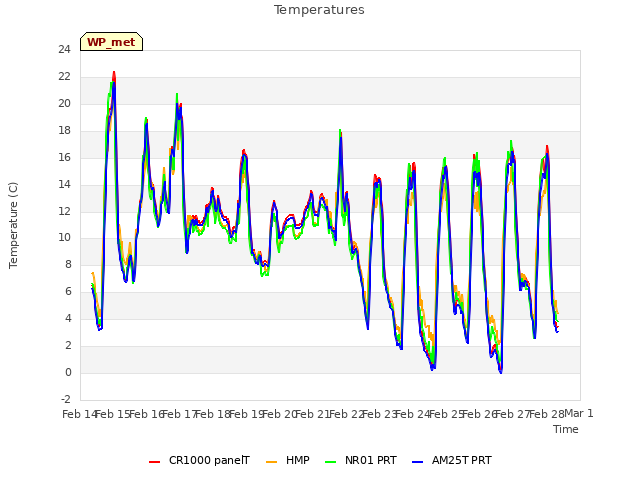 plot of Temperatures