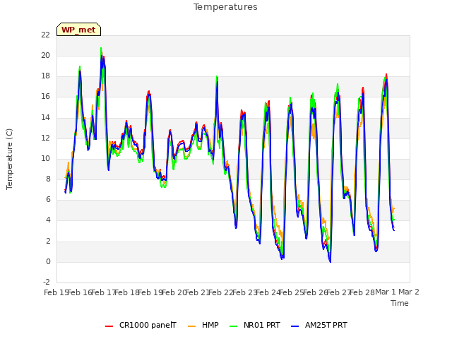 plot of Temperatures