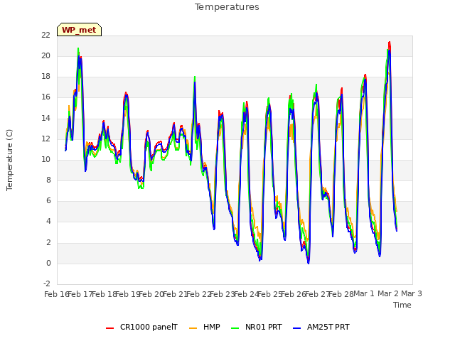 plot of Temperatures