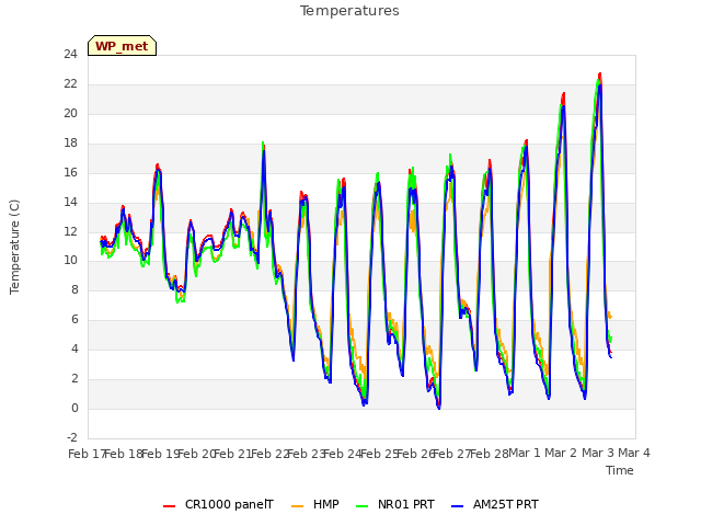 plot of Temperatures