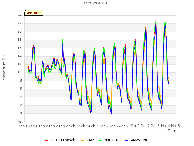 plot of Temperatures