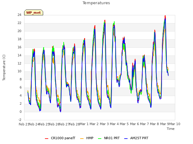 plot of Temperatures