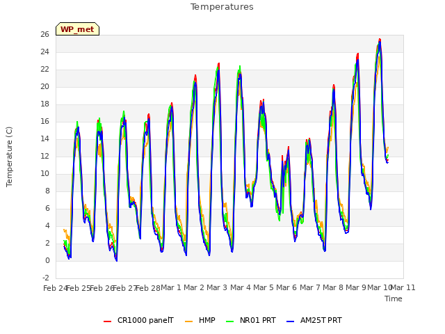 plot of Temperatures