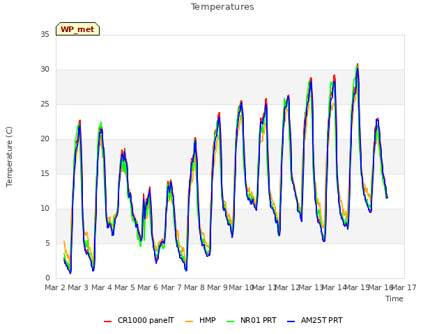 plot of Temperatures