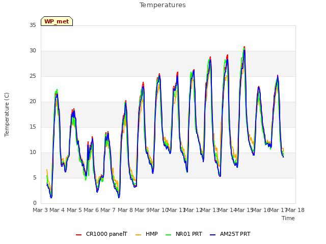 plot of Temperatures