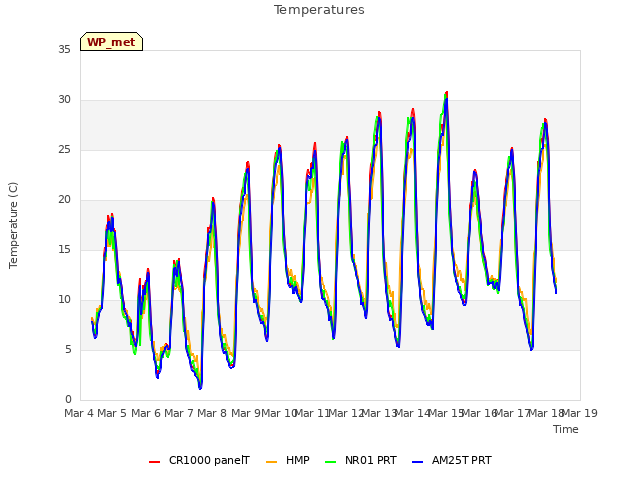 plot of Temperatures