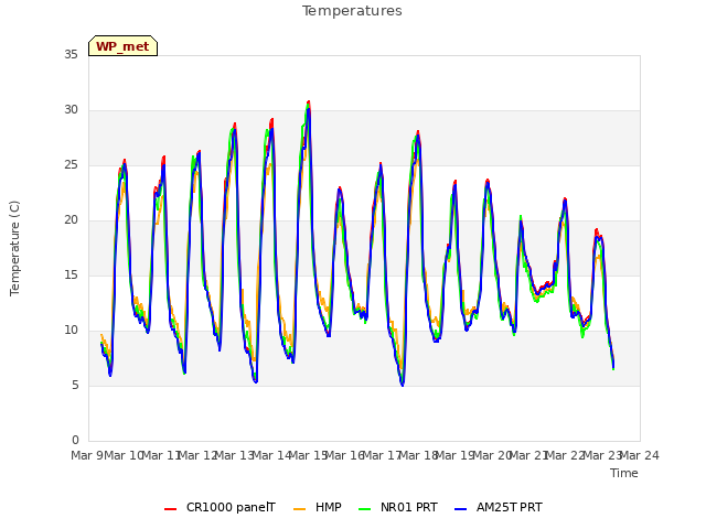 plot of Temperatures