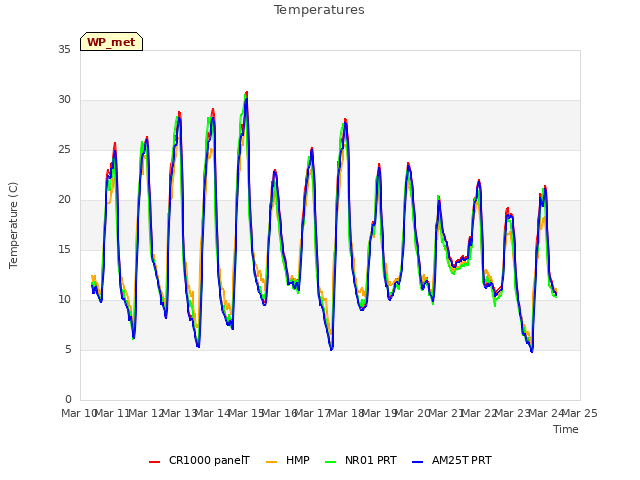 plot of Temperatures