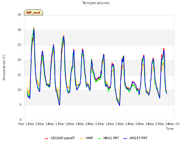 plot of Temperatures
