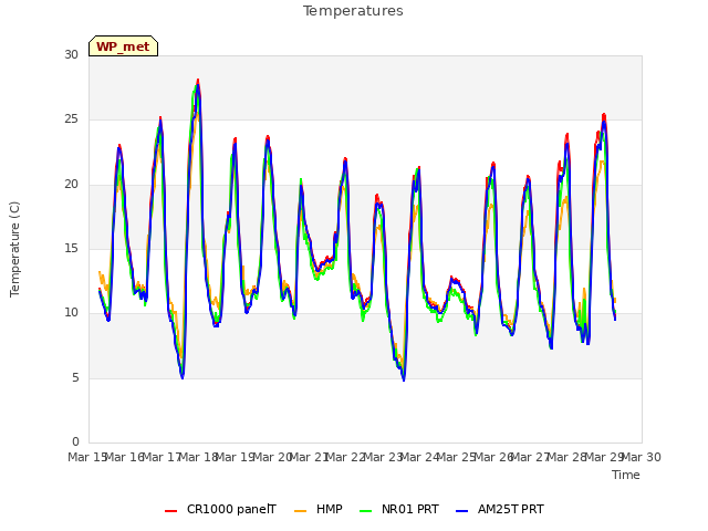 plot of Temperatures