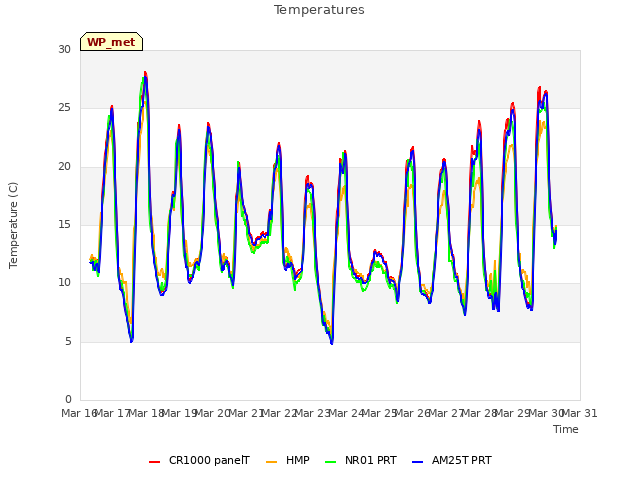 plot of Temperatures