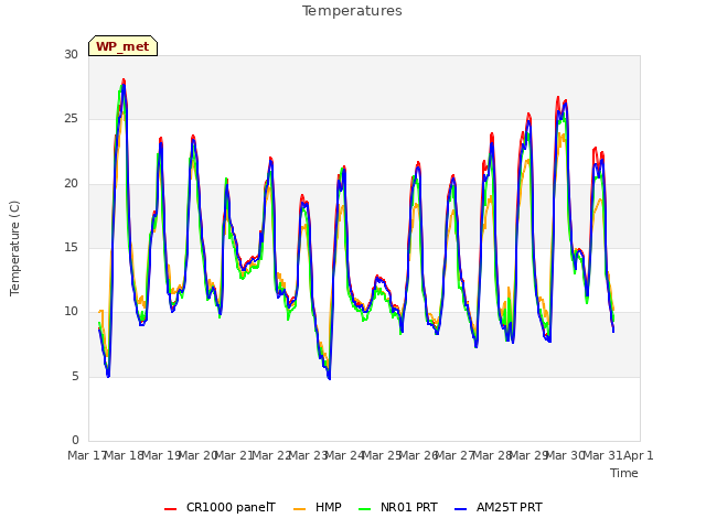 plot of Temperatures