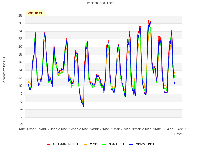 plot of Temperatures