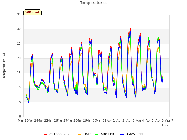 plot of Temperatures