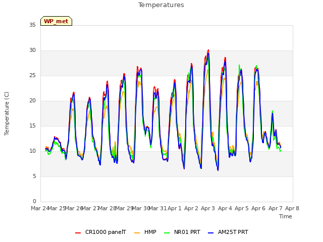 plot of Temperatures