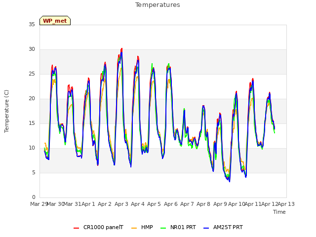 plot of Temperatures