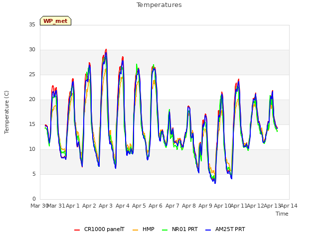 plot of Temperatures