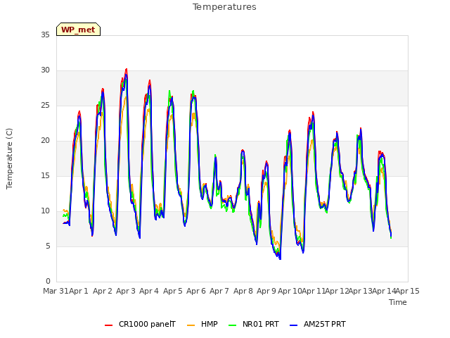 plot of Temperatures