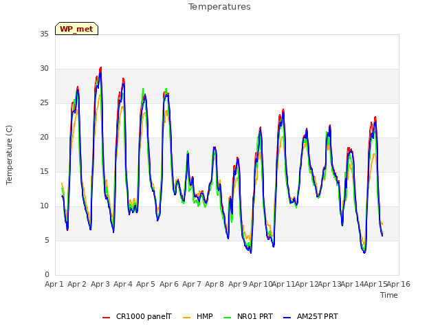 plot of Temperatures