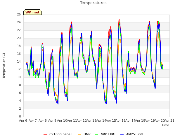 plot of Temperatures