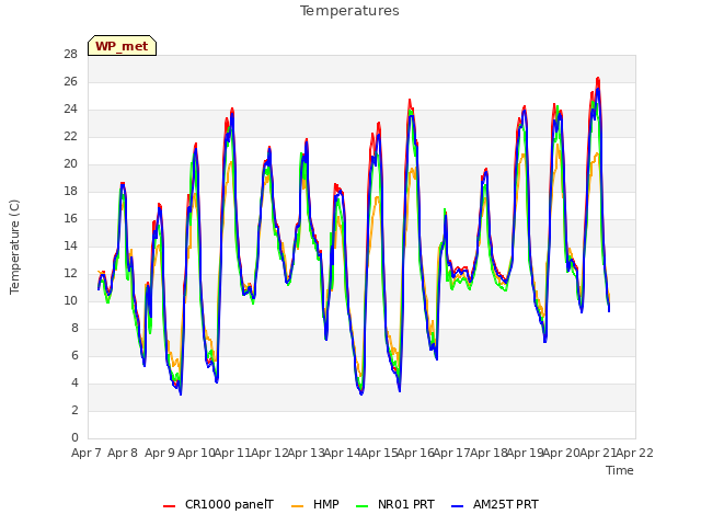 plot of Temperatures