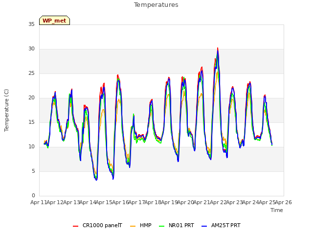 plot of Temperatures