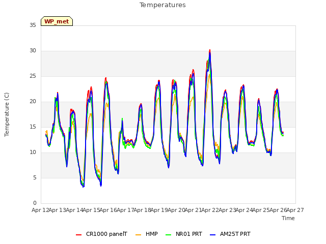 plot of Temperatures