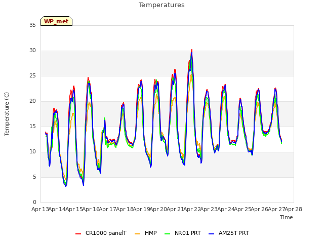 plot of Temperatures